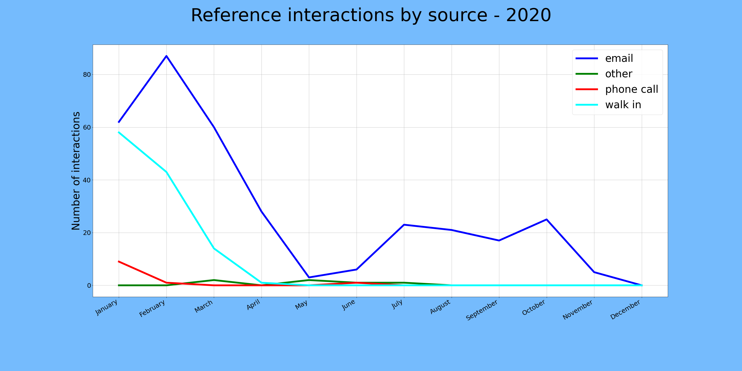 reference interactions by source graph