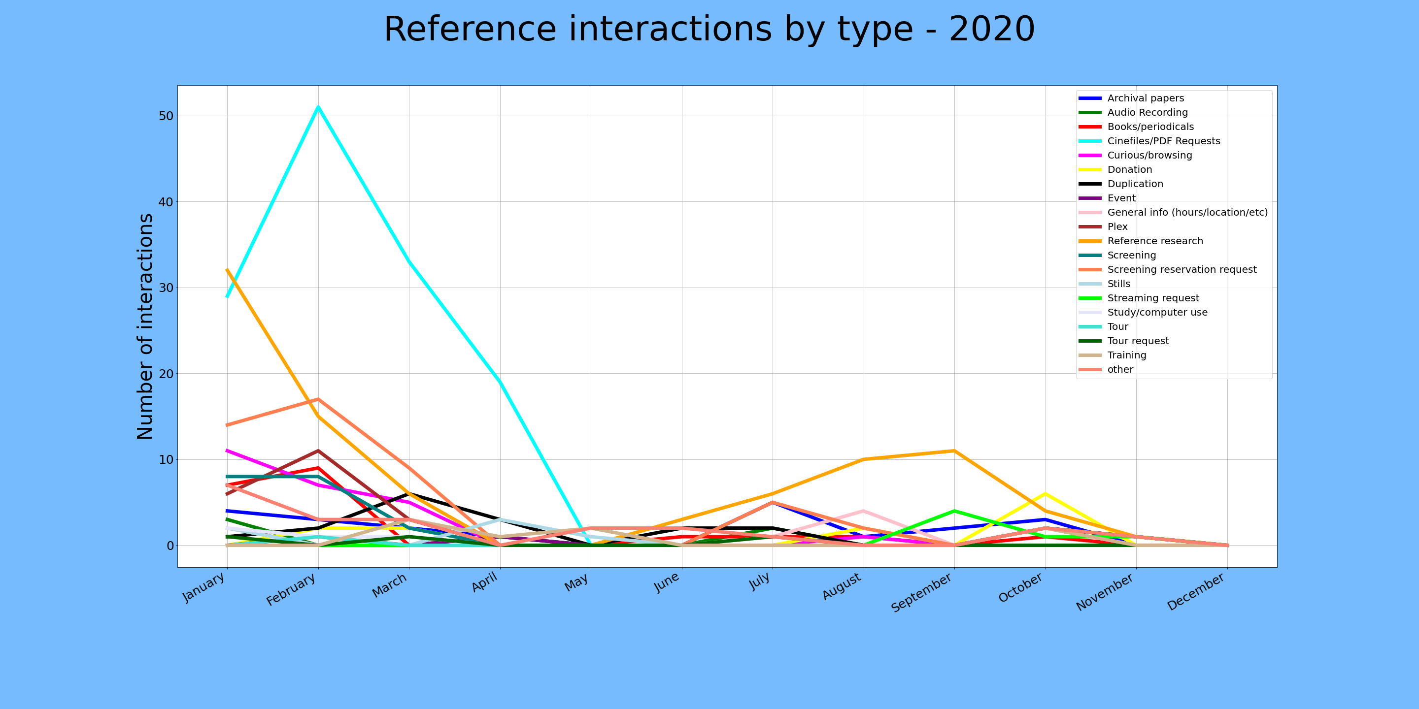 reference interactions by category graph
